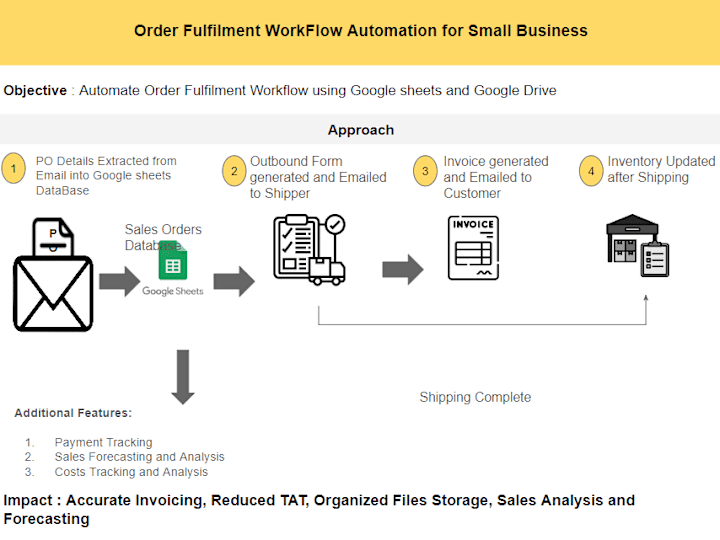 Cover image for Order Fulfilment WorkFlow Automation for Small Business