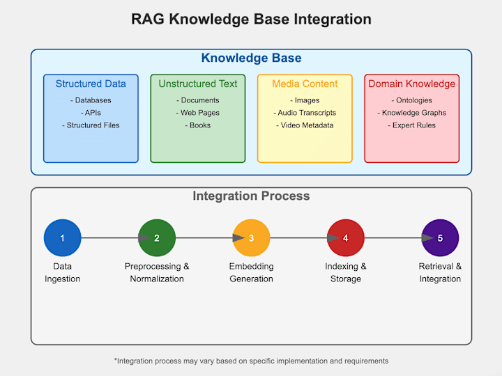 Cover image for RAG Architecture Framework Implementation