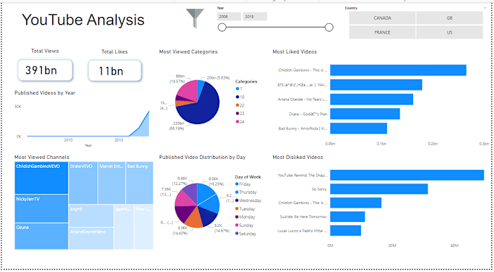 Cover image for YouTube Data Analysis