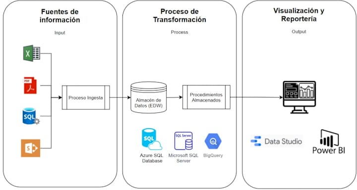 Cover image for Cloud Data solution for financial and management control