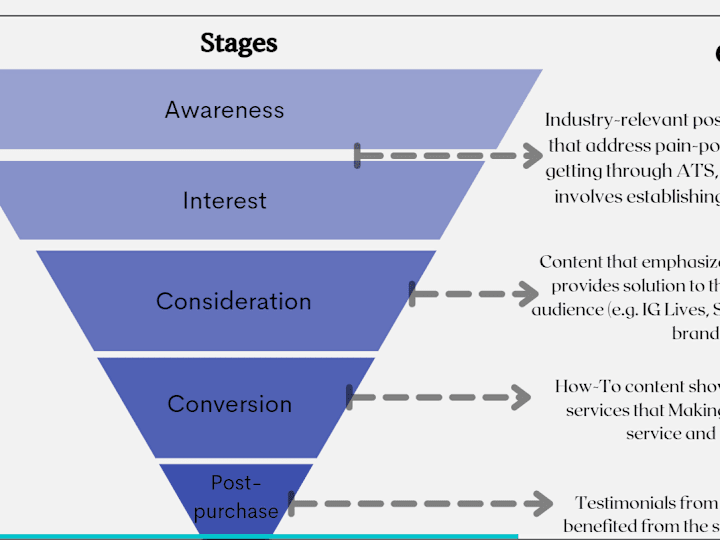 Cover image for Content Marketing Strategy