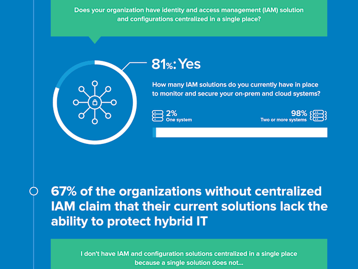 Cover image for Identity and Access Management (IAM)