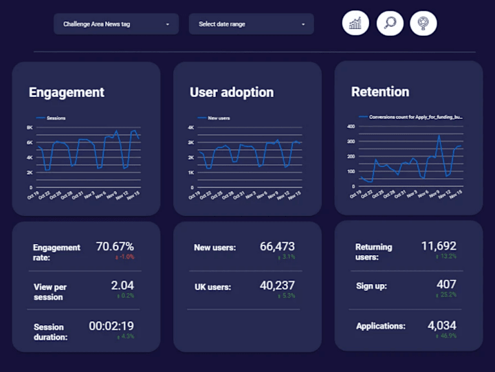 Cover image for Google Data Studio Dashboards