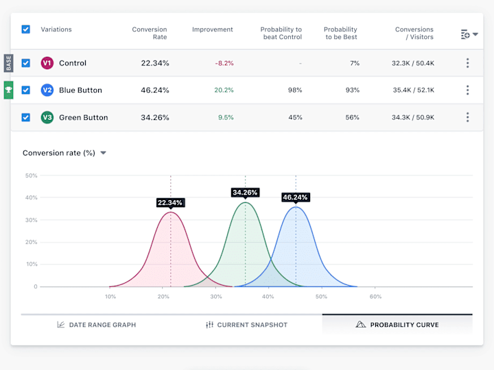 Cover image for VWO - A/B Test Reports and Graphs