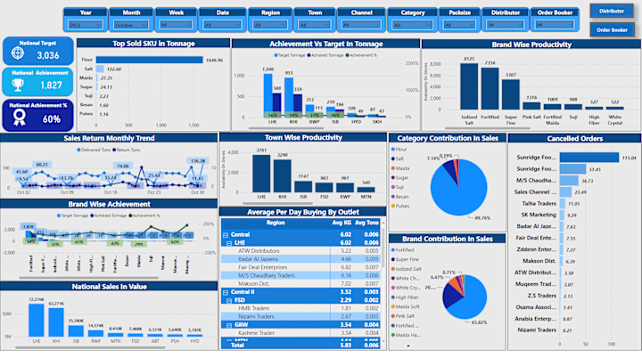 Cover image for Analytical Dashboards - BI