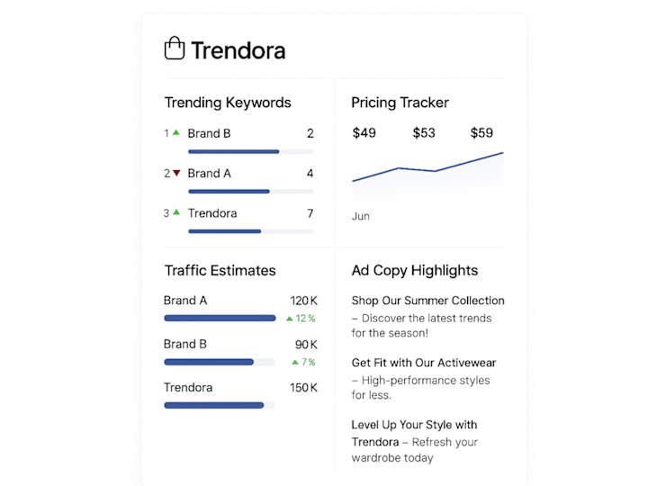 Cover image for Trendora – Competitor Intelligence Dashboard