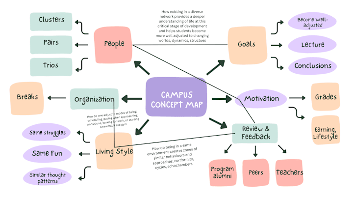 Cover image for Site Analysis, Information mapping, User Journeys, DesignConcept