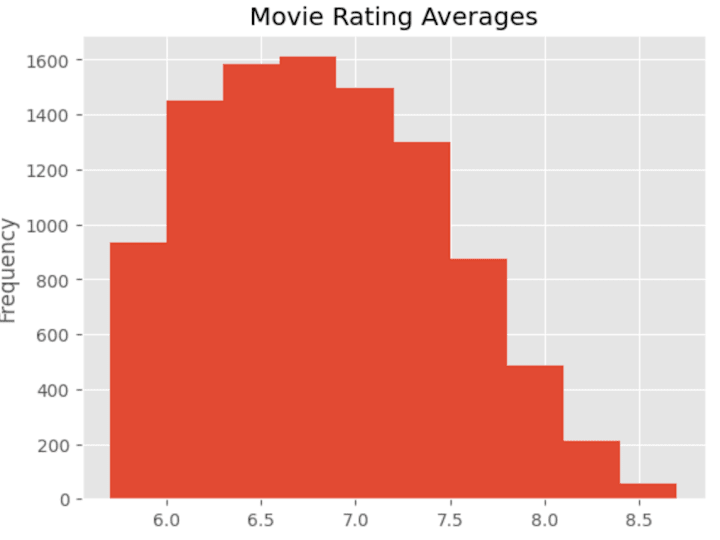 Cover image for Analysis of Movie Data