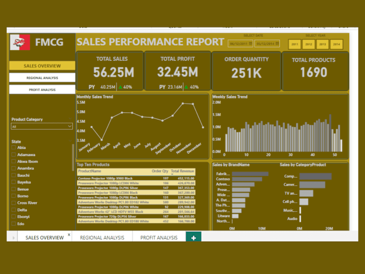 Cover image for Sales Performance Report