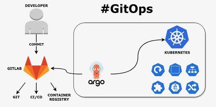 Cover image for GitOPs