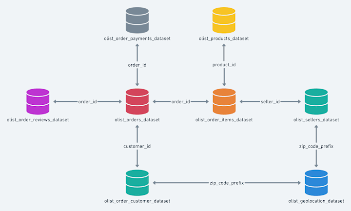 Cover image for E-Commerce Store Data Analysis