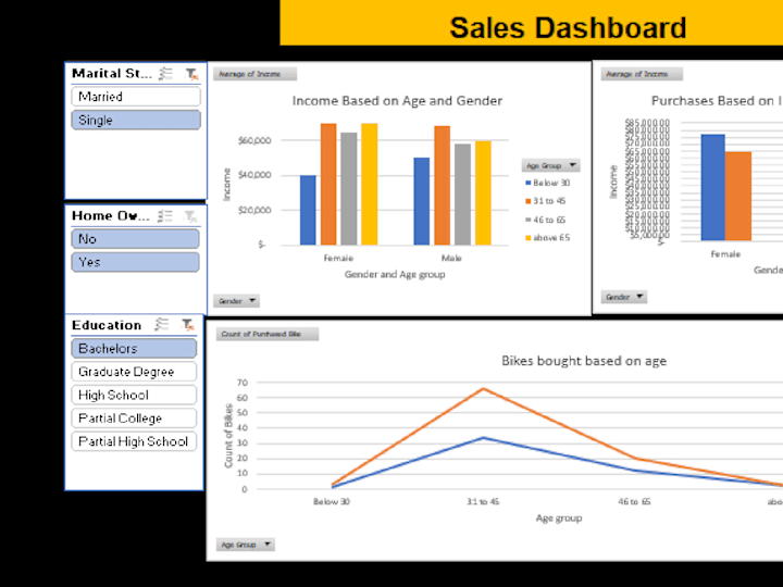 Cover image for Analyzed sales data to gain insights on customer characteristics