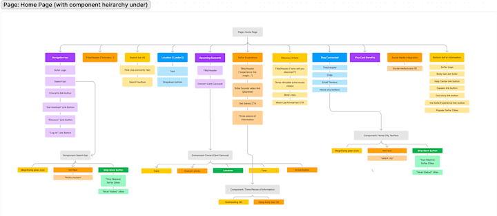 Cover image for Mapping Information Architecture of SoFarSounds.com