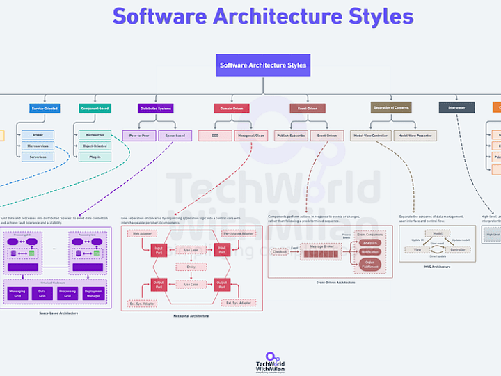 Cover image for Build Future-Proof Scalable Software Architectures