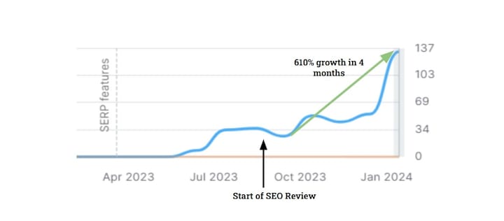 Cover image for SEO Growth by +610%