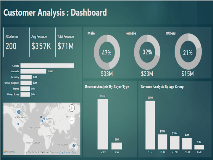 Cover image for Customer Analysis Dashboard | Power BI | Data Visualization