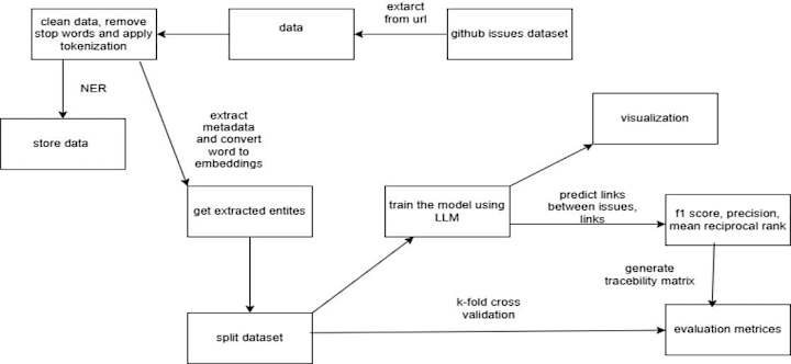 Cover image for Requirements Traceability Analysis using NLP