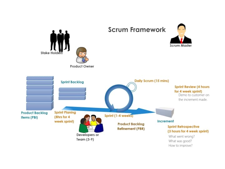 Cover image for Agile/Scrum Development Consultation 