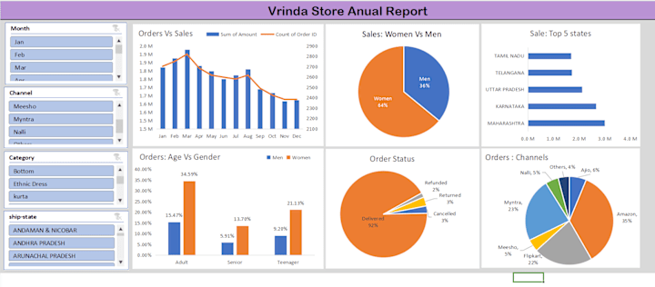 Cover image for Store Sales Analysis in Ecxel