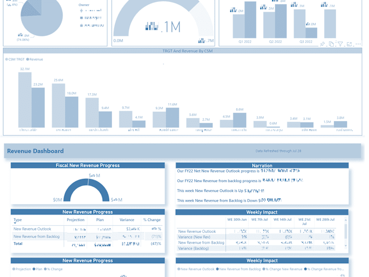 Cover image for CSM Performance Dashboard using PowerBI