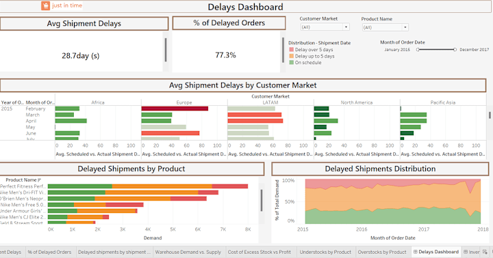 Cover image for Supply Chain Analytics in Tableau 