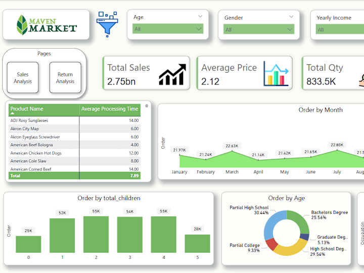 Cover image for Maven Market Power BI Dashboard Analysis