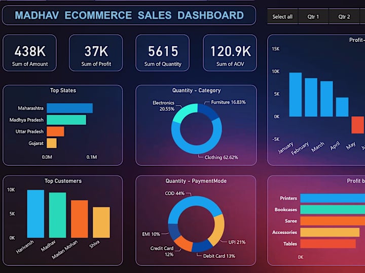 Cover image for E-commerce Sales Dashboard