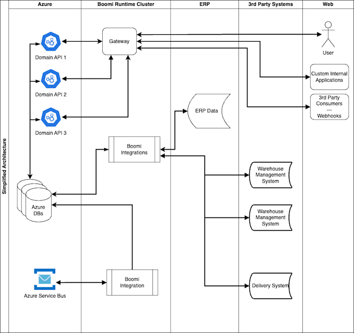 Cover image for ERP Integrations for Seamless Data Flow