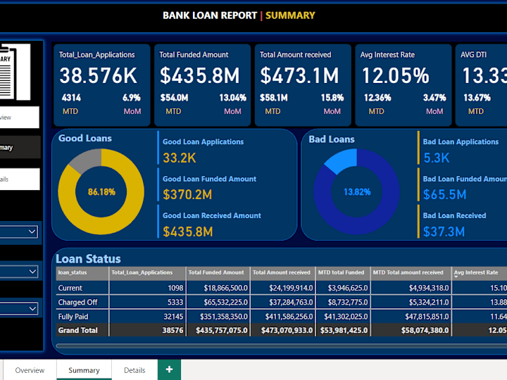 Cover image for GitHub - Kamiano/Bank-Loans-Analysis