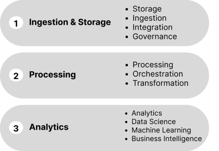 Cover image for The Three Layers of the Modern Data Stack