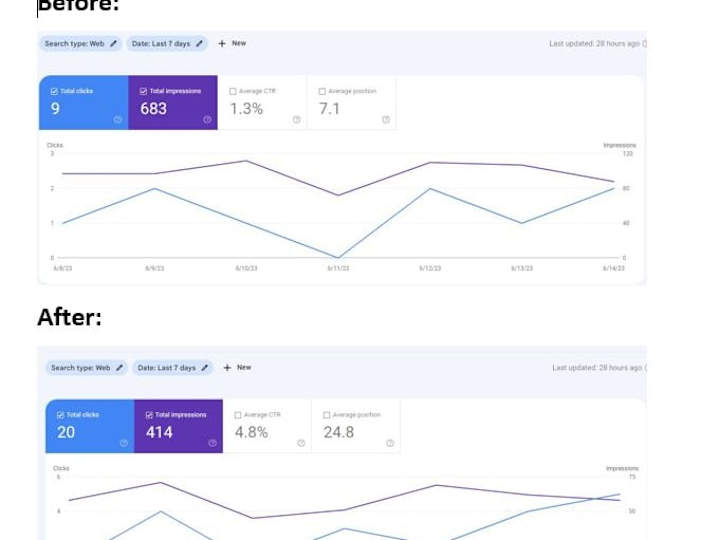 Cover image for Google Search Console Error Removing and Google Analysis