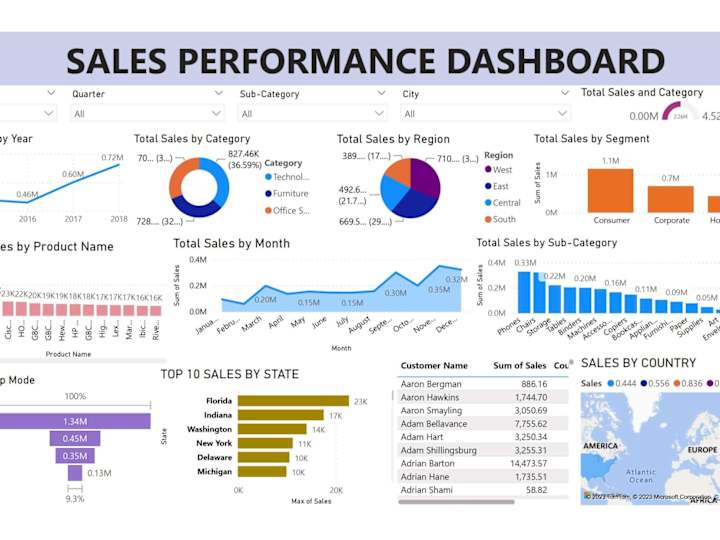 Cover image for Superstore Sales Dashboard Analysis