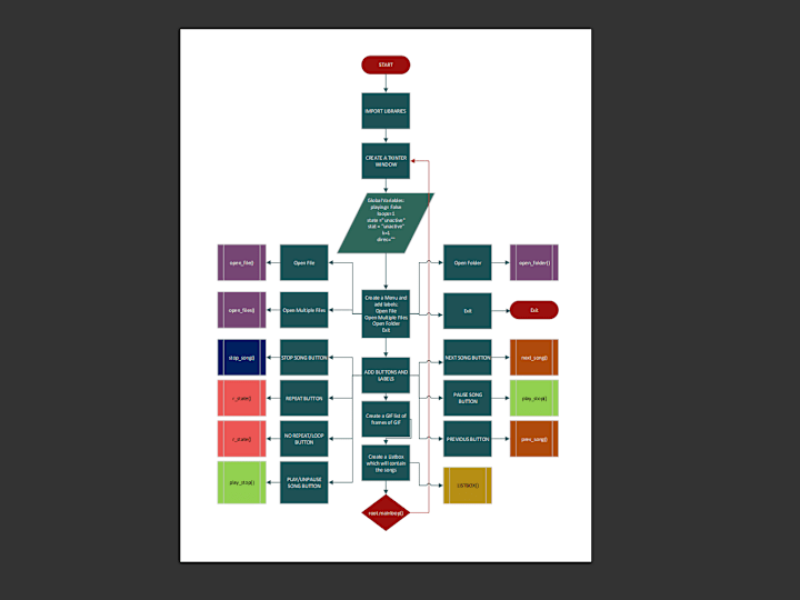 Cover image for Converted Complex Code into Flowchart