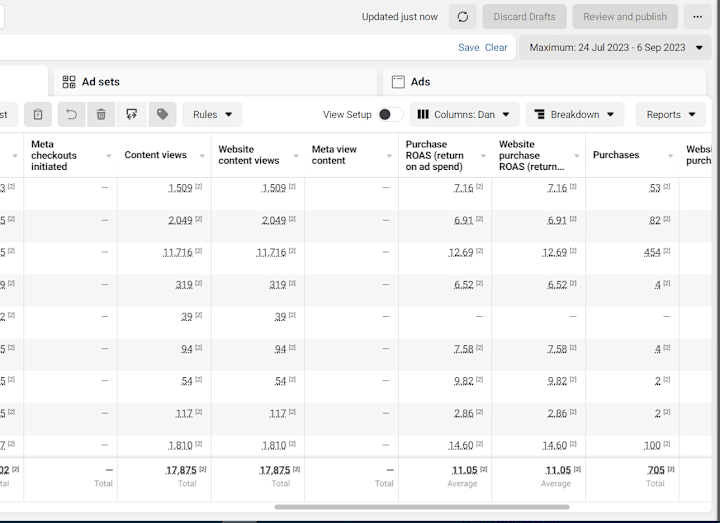 Cover image for Maximizing Ad Spend Efficiency, Achieving 10X ROAS on E-com Ads