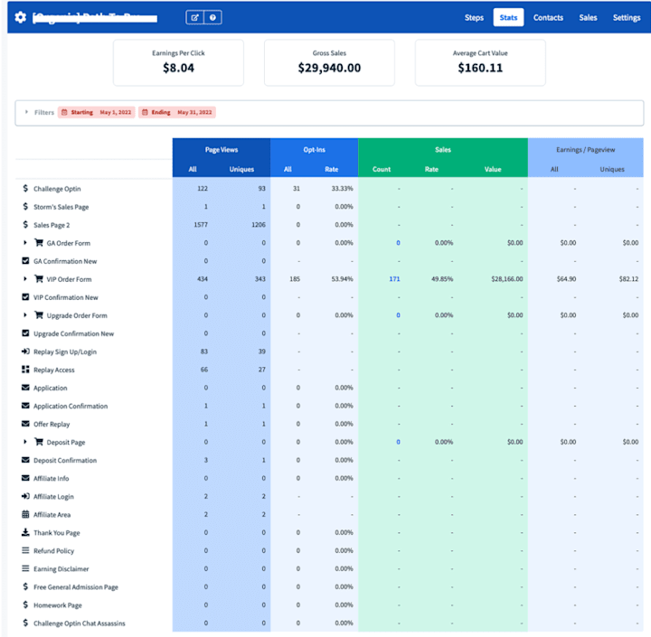 Cover image for Funnel Process Optimization - +125K Sales Month