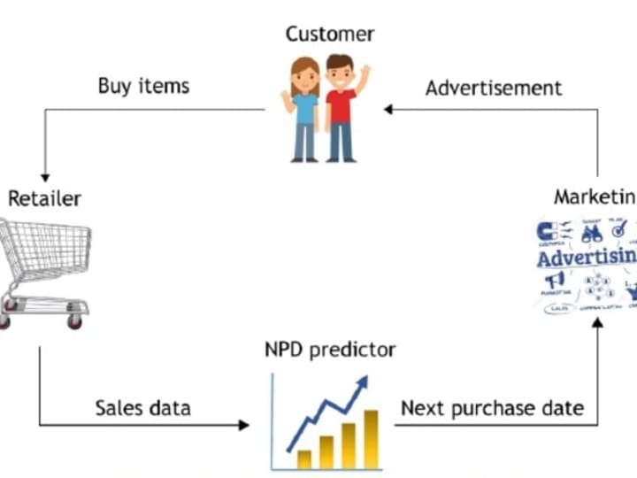 Cover image for Predicting Next Product Purchases for a Retail Company