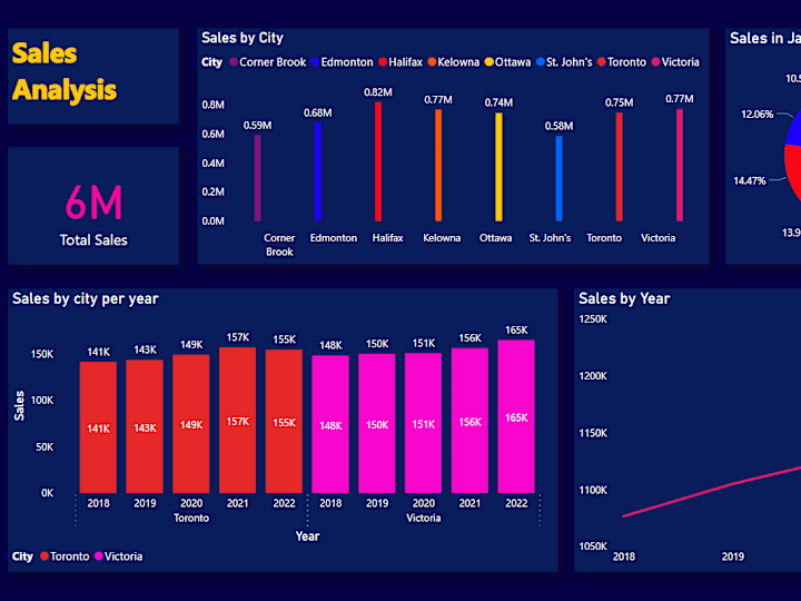 Cover image for Sales Dashboard