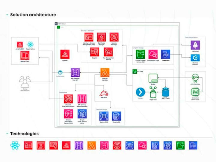 Cover image for Consulting, AWS Cloud Architecture