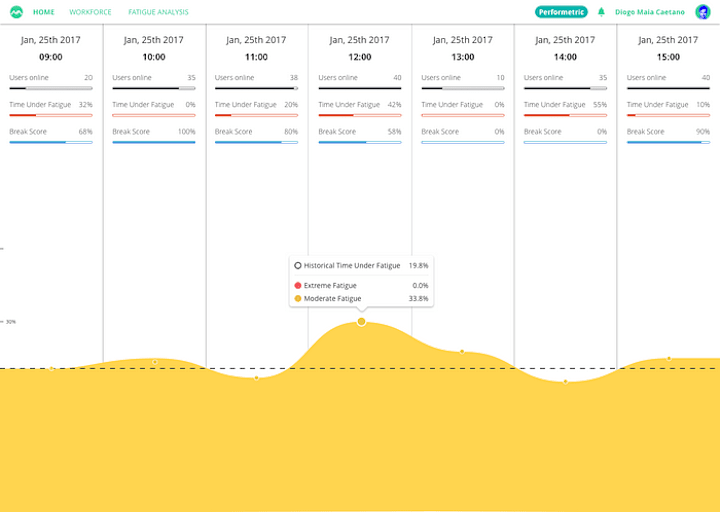 Cover image for Performetric Web App