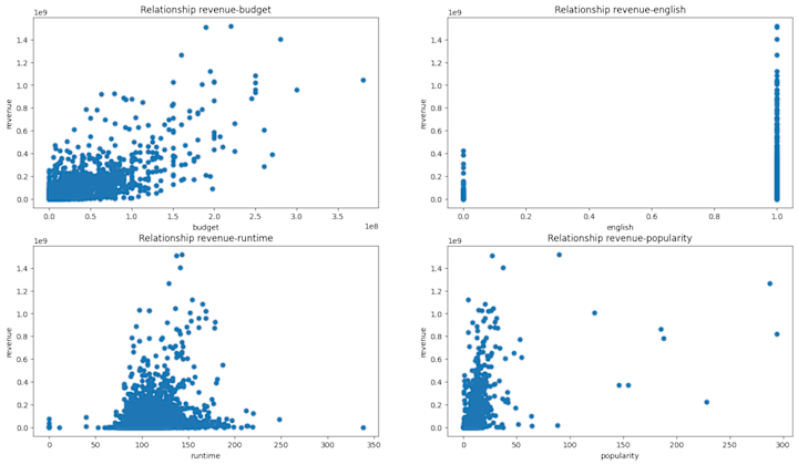 Cover image for Revenue Prediction Model Development