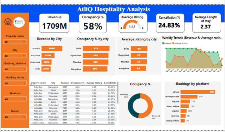 Cover image for AtliQ Grands Hospitality Analysis Dashboard