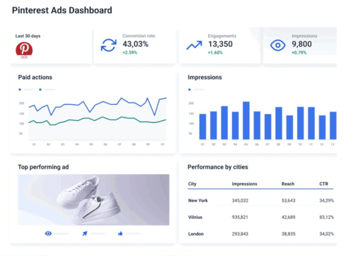 Cover image for  Pinterest Ads Campaign – Real Results, Real Growth