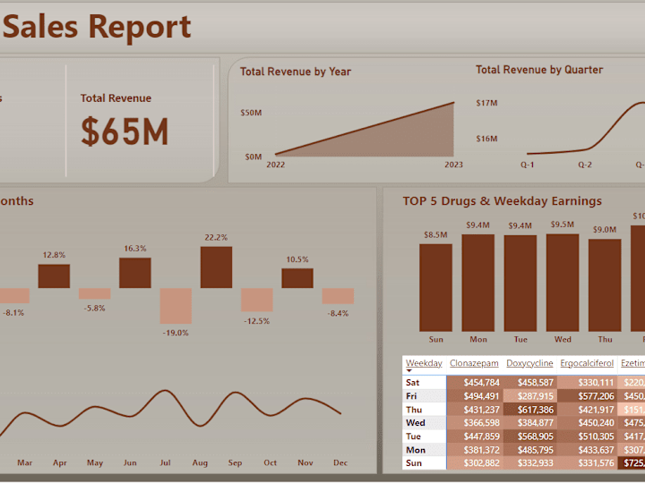 Cover image for Yearly Sales Report | Sales Dashboard | Power BI