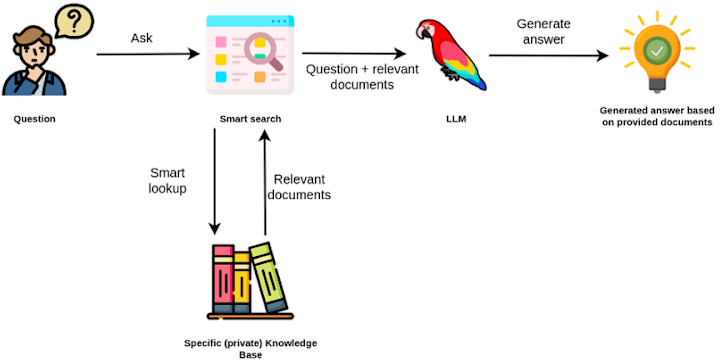 Cover image for Large Language Model AI with Access to Private Enterprise Data