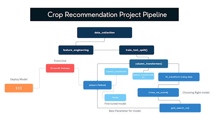 Cover image for Crop Recommendation MLflow EC2