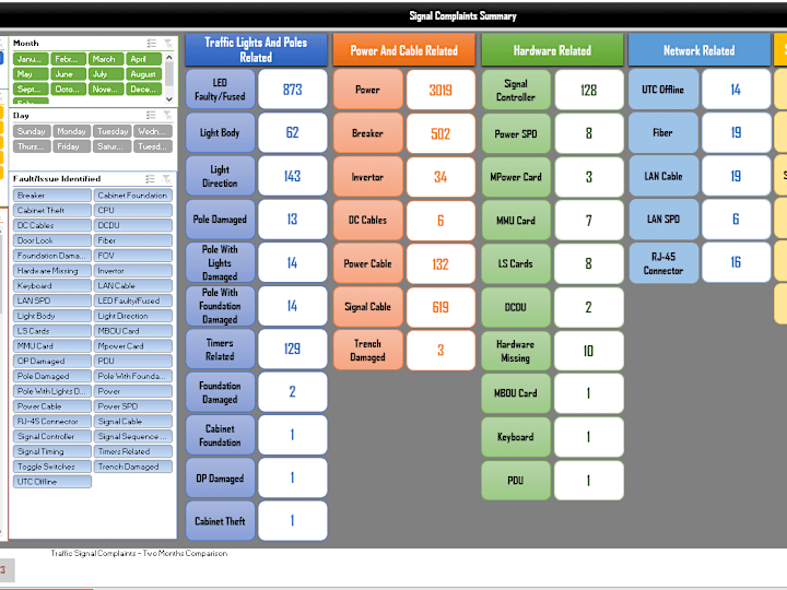 Cover image for Dashboard - Traffic Signal Complaints