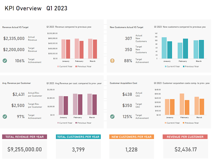 Cover image for Turn your data into insightful and actionable visualization