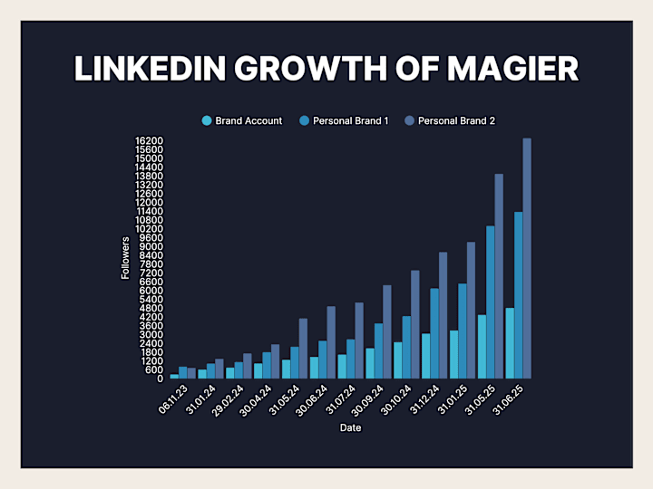 Cover image for Transforming LinkedIn into magier's Growth Channel