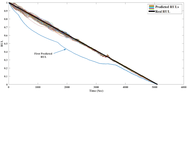 Cover image for Fault prognosis of SSSV with limited real data