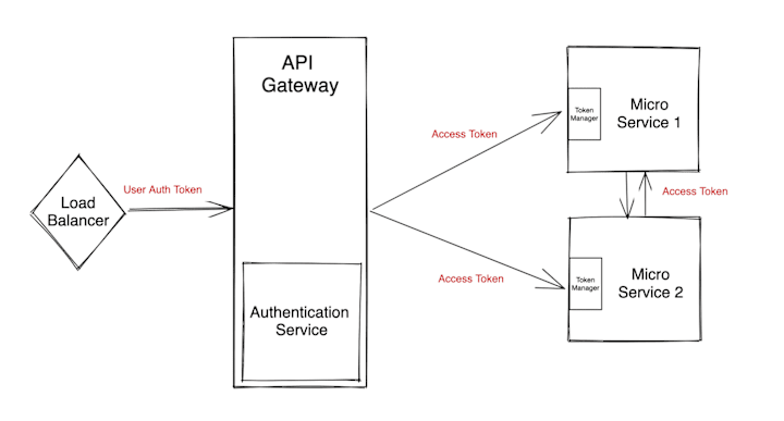 Cover image for Created a Microservice Architecture for a Web Application